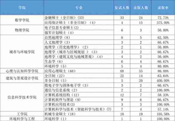 最全预测！22年北大理工科考研复试最低、最高分数线与复试名额