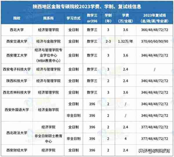 全国233所金融专硕院校学费、学制、复试线信息汇总！