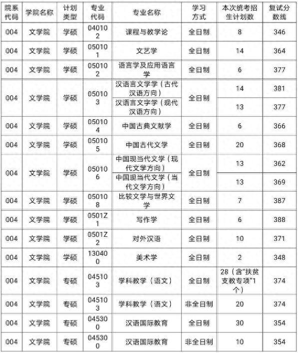 湖南师范大学考研难度分析，23考研党看过来