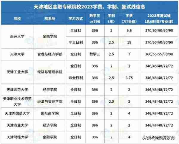 全国233所金融专硕院校学费、学制、复试线信息汇总！