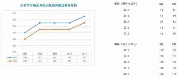 学硕、专硕各学科近5年国家线走势图;考研二战，我们的档案何去