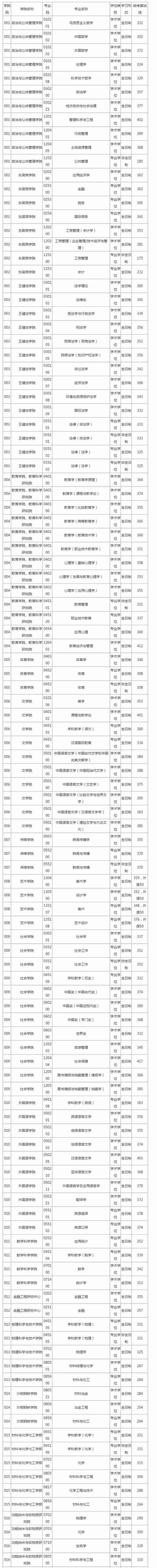 江苏各大院校2020年考研复试分数线汇总！今年要多少分能上岸