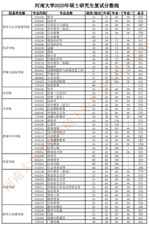 2020河南大学研究生分数线（含2018-2019年复试）