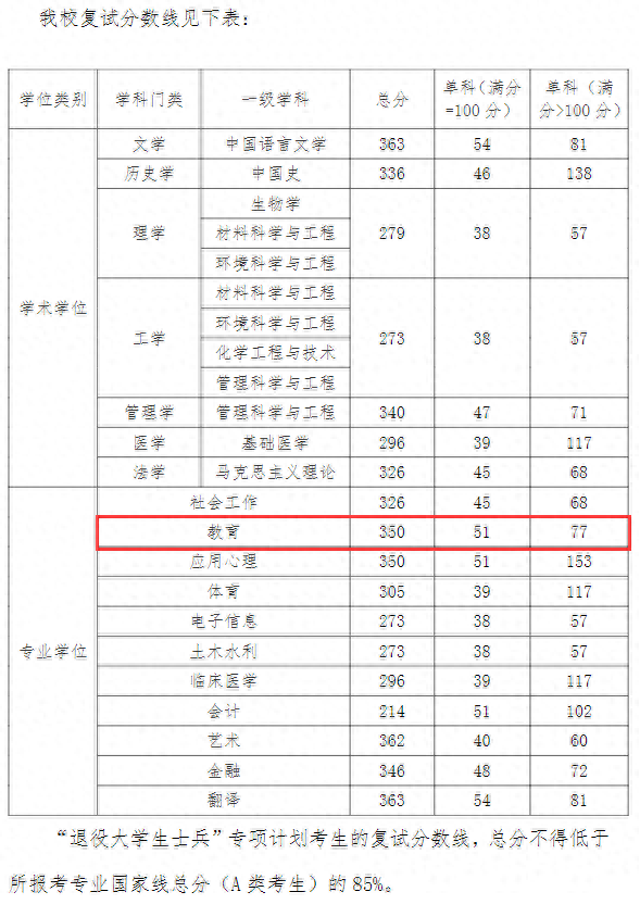 酸了！这18所学科英语考研院校，过国家线即可进入复试！