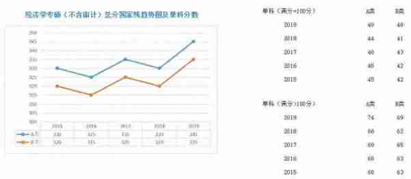 学硕、专硕各学科近5年国家线走势图;考研二战，我们的档案何去