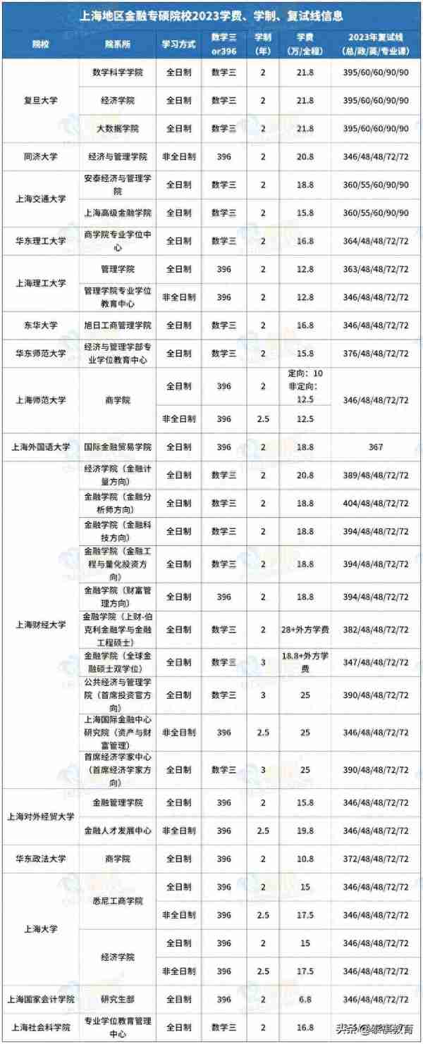 全国233所金融专硕院校学费、学制、复试线信息汇总！