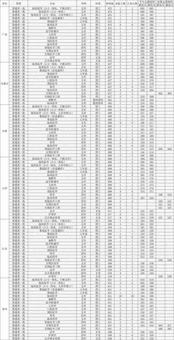 哈尔滨医科大学2022年各省各专业录取最低分，哪些专业分数线高？