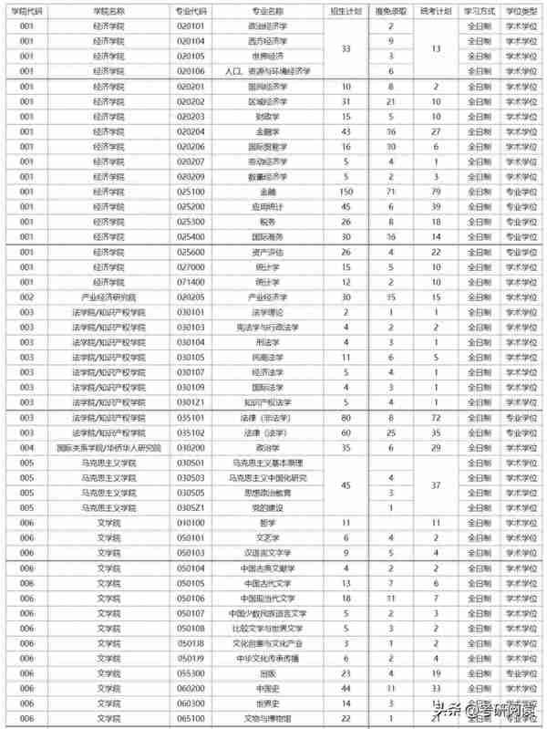 暨南大学2023年各大专业考研数据汇总！