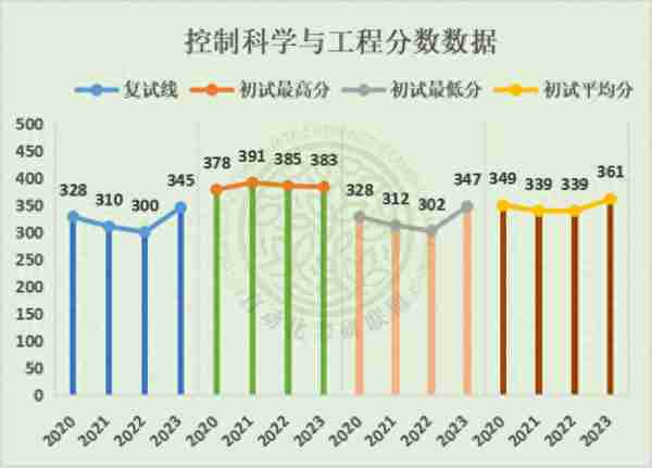 毕业年薪20万起步！24届长安大学最新四年自动化考研院校分析