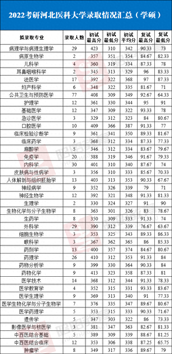 2022河北医科大学录取信息详解！百年医学院校内、外科过线就要？