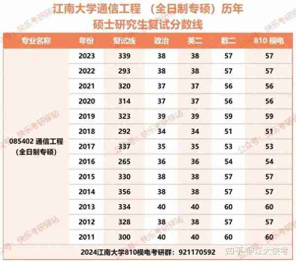 2023年江南大学通信专硕考研分析