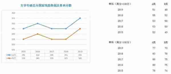 学硕、专硕各学科近5年国家线走势图;考研二战，我们的档案何去