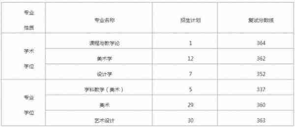 湖南师范大学考研难度分析，23考研党看过来