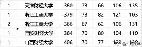 四所财经大学考研成绩流出，考试成绩平平，能够进入复试圈吗