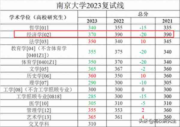 南京大学校线公布，金融复试线410分，电子信息暴涨30分到320分