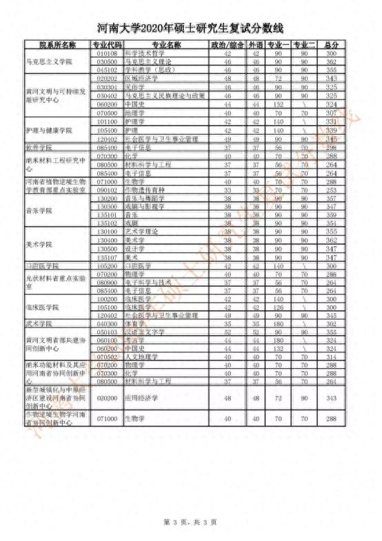 河南大学近3年硕士研究生招生复试基本分数线