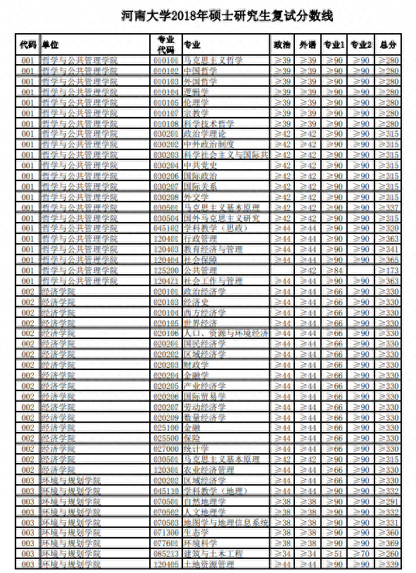 2020河南大学研究生分数线（含2018-2019年复试）