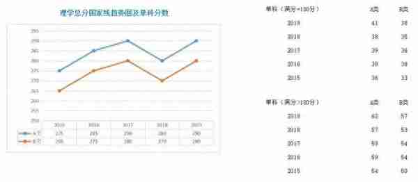 学硕、专硕各学科近5年国家线走势图;考研二战，我们的档案何去