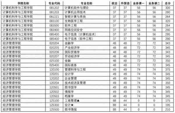 江苏各大院校2020年考研复试分数线汇总！今年要多少分能上岸