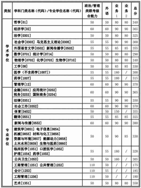 考研名校西安交通大学，历年复试线分析，做好准备了吗？