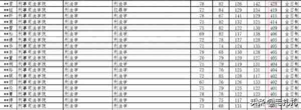 各名校考研难度最高的专业究竟有多难？