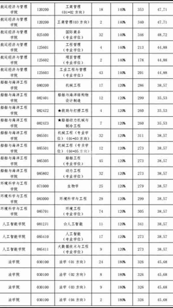 111所院校公布2023年考研复试线、复试名单，看看有你学校吗？