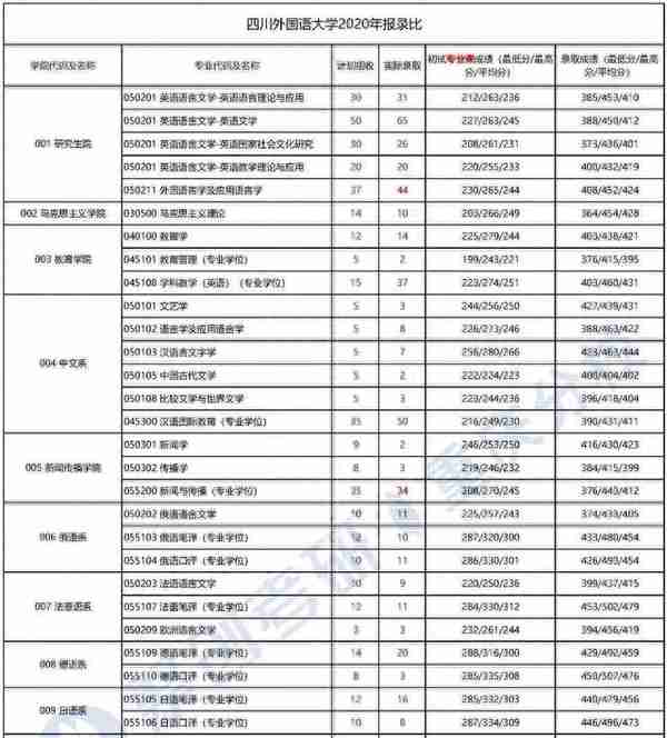 四川外国语大学怎么样？考研难吗？