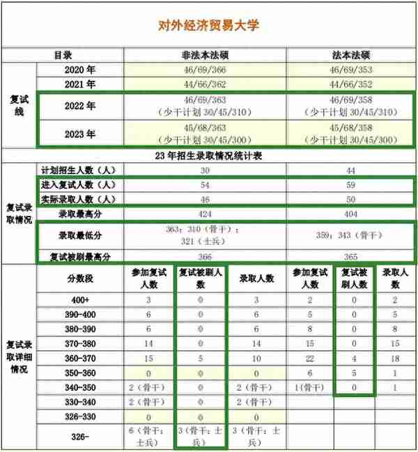 211对外经贸法硕择校数据211对外经济贸易大学法律硕士复试真题