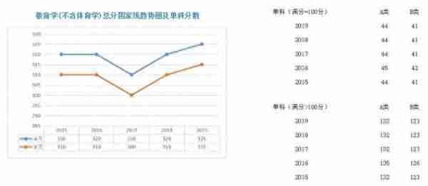 学硕、专硕各学科近5年国家线走势图;考研二战，我们的档案何去