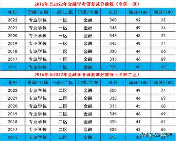 四所财经大学考研成绩流出，考试成绩平平，能够进入复试圈吗