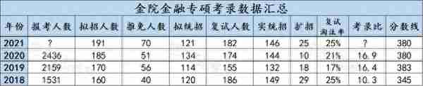 重磅 | 2022西财金融专硕初复试考情分析及相关情况介绍（收藏版）