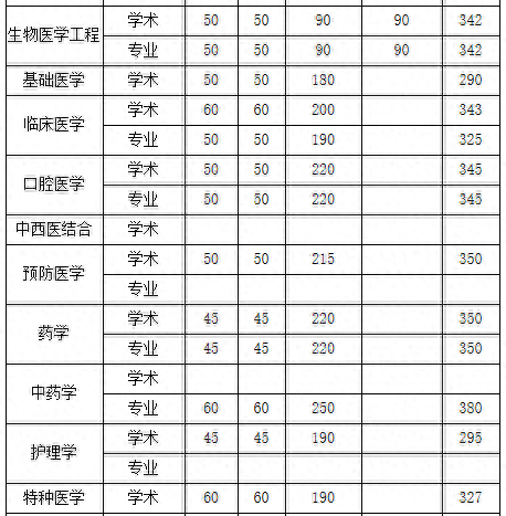 2020年第四军医大学临床医学考研复试线——新祥旭考研