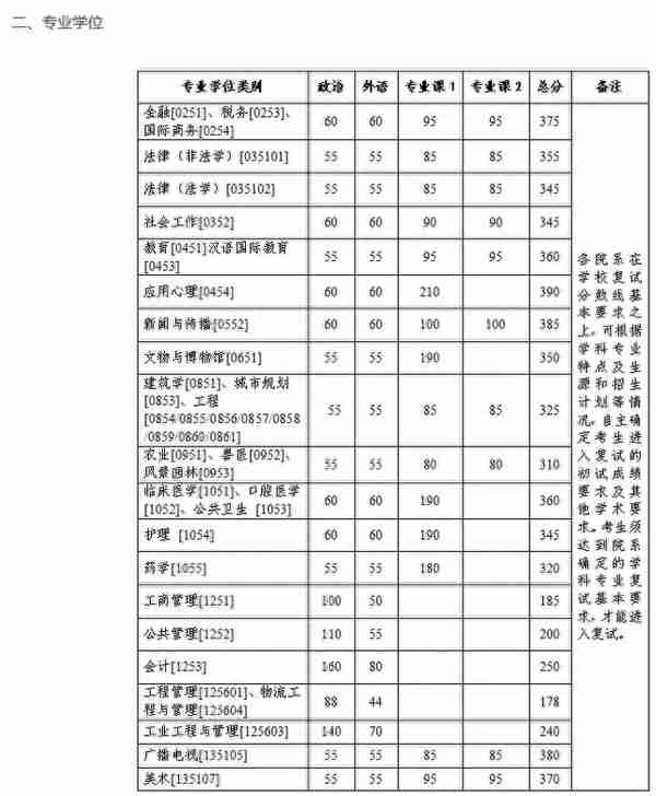 2023年浙江大学硕士研究生招生考试复试分数线的基本要求