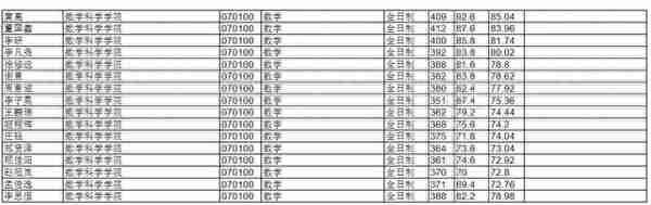 浙江大学数学科学学院2021年统考硕士研究生拟录取名单