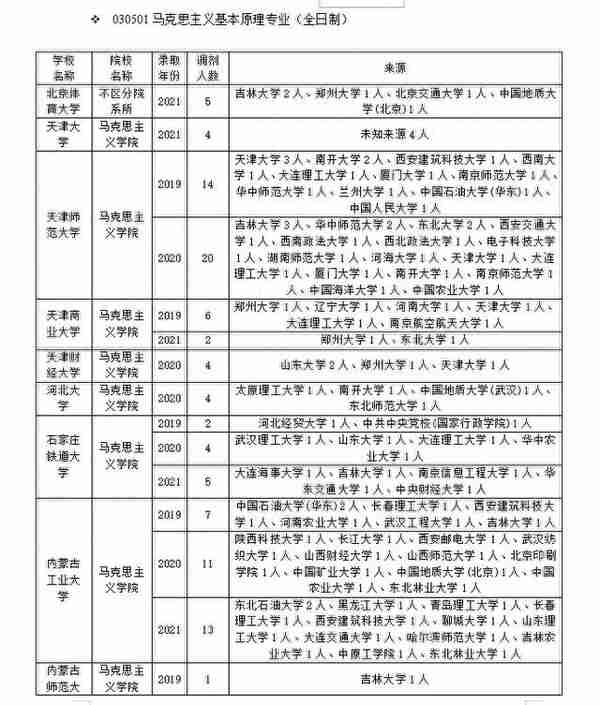 马克思主义基本原理专业调剂！快来get上岸正确姿势