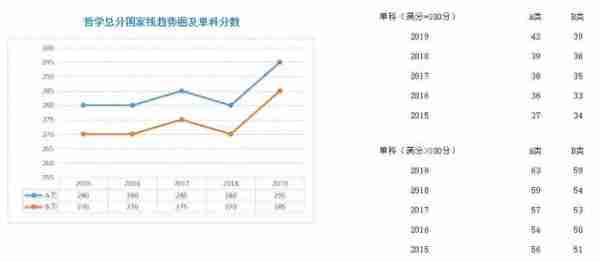 学硕、专硕各学科近5年国家线走势图;考研二战，我们的档案何去