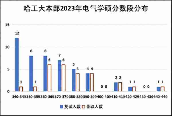 老牌985，电气学科升A！最低340分录取，过线几乎100%录取！