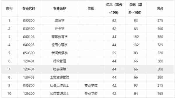 2019河海大学公共管理考研分数线、参考书、招生情况汇总