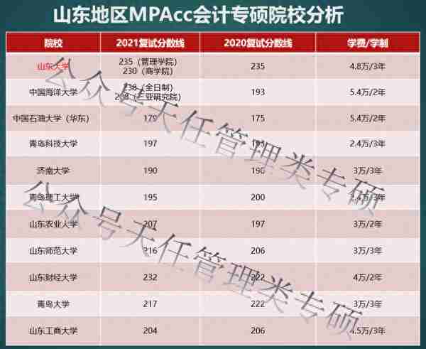 「速戳」2021山东地区会计专硕MPAcc院校分数增减、学费学制