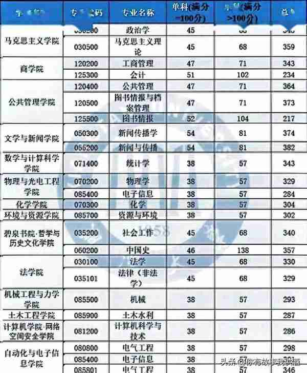 湘潭大学2023年考研复试线