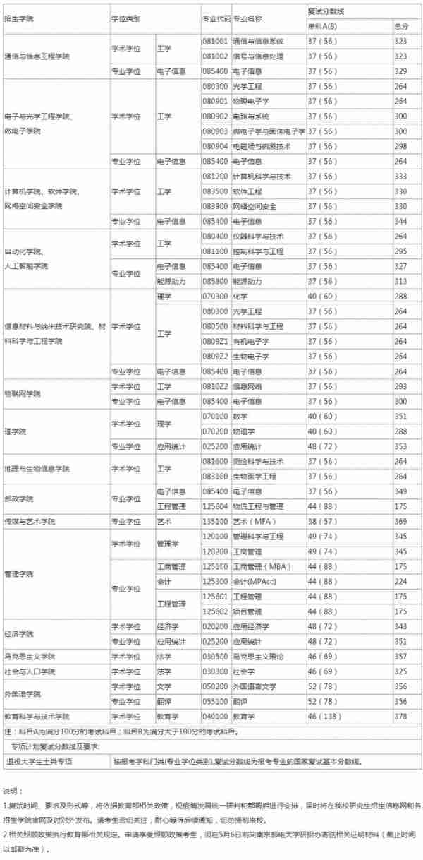 江苏各大院校2020年考研复试分数线汇总！今年要多少分能上岸