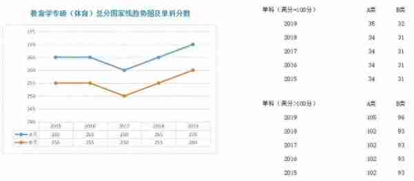 学硕、专硕各学科近5年国家线走势图;考研二战，我们的档案何去