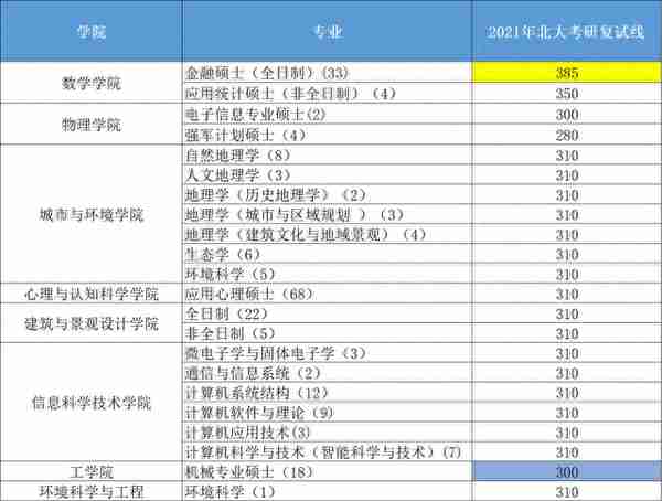 最全预测！22年北大理工科考研复试最低、最高分数线与复试名额