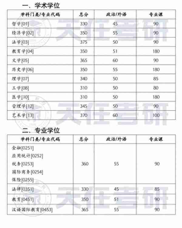 34所 | 湖南大学2023年硕士研究生招生复试基本分数线