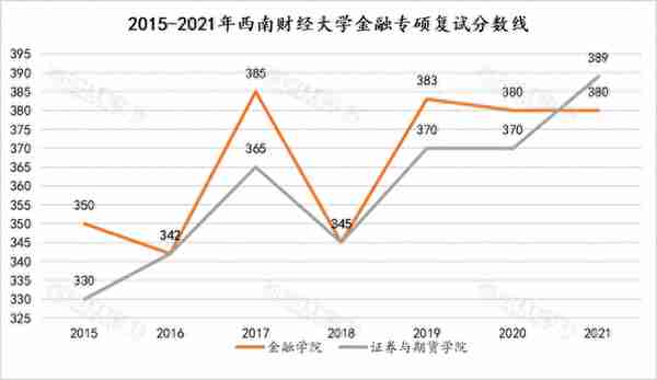 重磅 | 2022西财金融专硕初复试考情分析及相关情况介绍（收藏版）