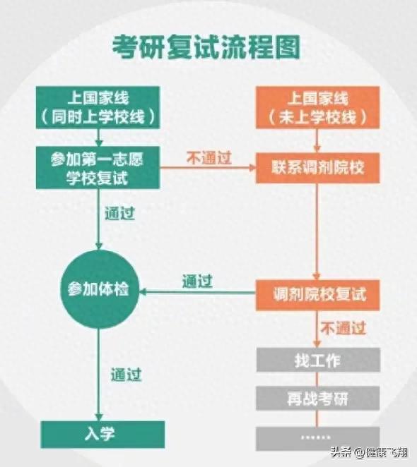 南京各高校2023年研考复试进行中，网上调剂意向采集系统明天开通