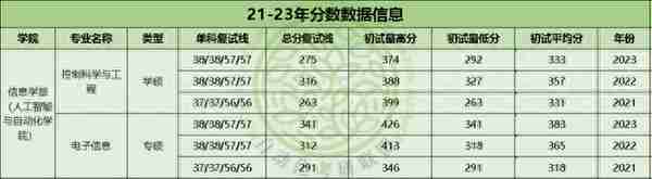 毕业年薪20w起步！24届最新3年河海大学自动化考研院校分析