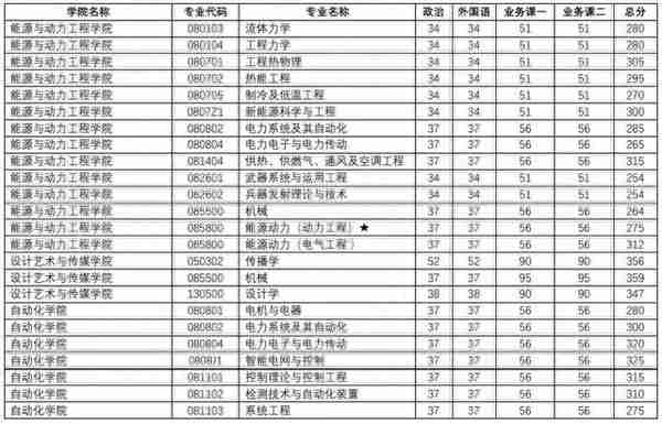 江苏各大院校2020年考研复试分数线汇总！今年要多少分能上岸