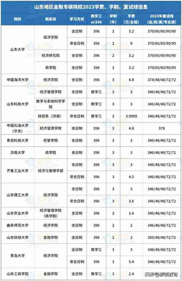 全国233所金融专硕院校学费、学制、复试线信息汇总！