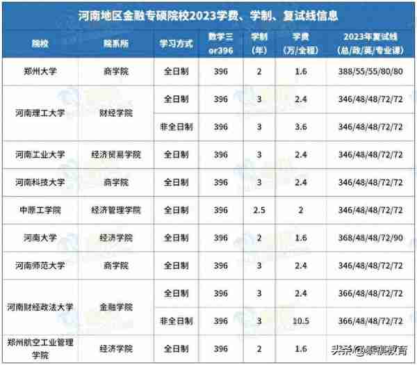 全国233所金融专硕院校学费、学制、复试线信息汇总！